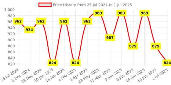 myntra.com Adwitiya Collection Oxidised Silver Plated Stone-Studded Bangle adwitiya collection Price History Graph from 25 Jul 2024 to 1 Jul 2025