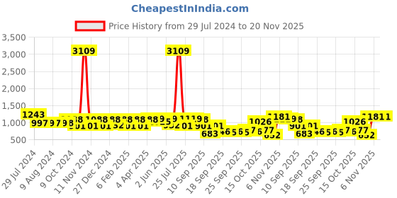 myntra.com Adwitiya Collection Oxidised Silver Plated Stone-Studded Flower Pattern Bangle adwitiya collection Price History Graph from 29 Jul 2024 to 19 Nov 2025