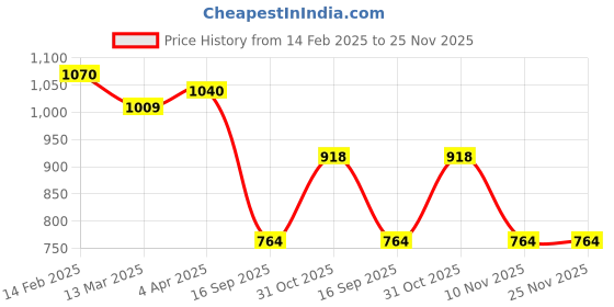 myntra.com Adwitiya Collection Oxidised Silver-Plated Stones and Bead Studded Classic Drop Earrings adwitiya collection Price History Graph from 14 Feb 2025 to 25 Nov 2025