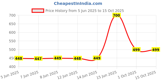myntra.com Adwitiya Collection Oxidized Adjustable Finger Ring adwitiya collection Price History Graph from 5 Jun 2025 to 14 Oct 2025