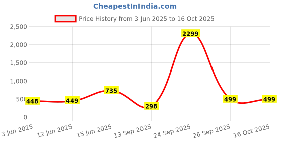 myntra.com Adwitiya Collection Oxidized Adjustable Finger Ring adwitiya collection Price History Graph from 3 Jun 2025 to 15 Oct 2025