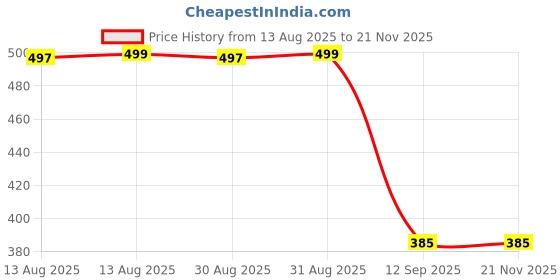 myntra.com Adwitiya Collection Oxidized Silver-Plated & Green Stone-Studded Adjustable Finger Ring adwitiya collection Price History Graph from 13 Aug 2025 to 20 Nov 2025