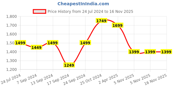 myntra.com Adwitiya Collection Pink Stones-Studded & Beaded Jewellery Set adwitiya collection Price History Graph from 24 Jul 2024 to 16 Nov 2025