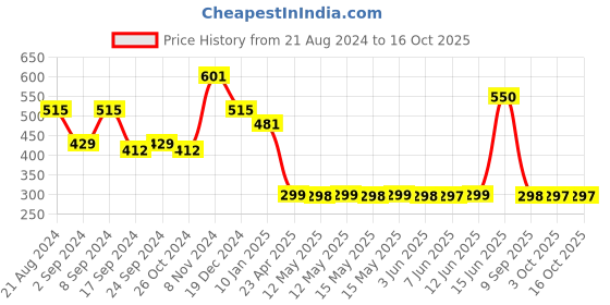 myntra.com Adwitiya Collection Red & Blue Heart Shaped Drop Earrings adwitiya collection Price History Graph from 21 Aug 2024 to 16 Oct 2025