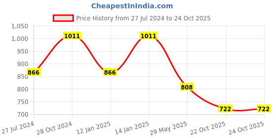 myntra.com Adwitiya Collection Rhodium Plated AD Studded Necklace & Earrings adwitiya collection Price History Graph from 27 Jul 2024 to 23 Oct 2025