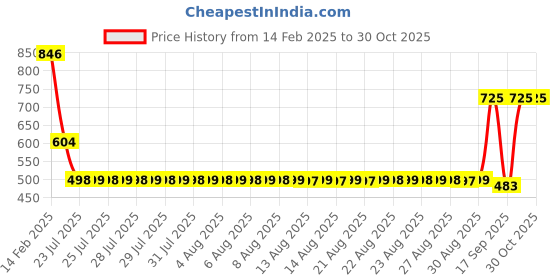myntra.com Adwitiya Collection Rhodium-Plated Artificial Stones Studded Maang Tikka Head Jewellery adwitiya collection Price History Graph from 14 Feb 2025 to 30 Oct 2025