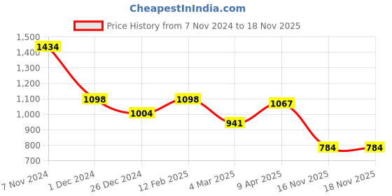 myntra.com Adwitiya Collection Rhodium-Plated Classic Drop Earrings adwitiya collection Price History Graph from 7 Nov 2024 to 18 Nov 2025