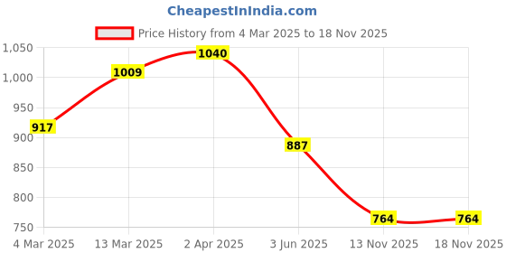 myntra.com Adwitiya Collection Rhodium-Plated Classic Drop Earrings adwitiya collection Price History Graph from 4 Mar 2025 to 17 Nov 2025