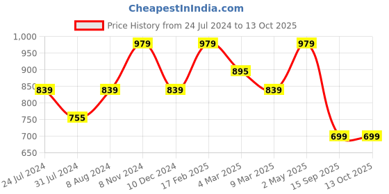 myntra.com Adwitiya Collection Rhodium-Plated Geometric Drop Earrings adwitiya collection Price History Graph from 24 Jul 2024 to 13 Oct 2025