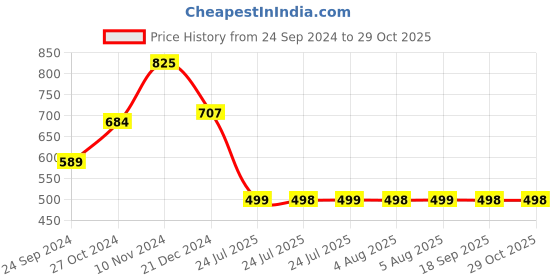 myntra.com Adwitiya Collection Rhodium-Plated Stone-Studded Bangle-Style Bracelet adwitiya collection Price History Graph from 24 Sep 2024 to 28 Oct 2025