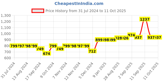 myntra.com Adwitiya Collection Rhodium-Plated Stones Studded Chained Nosepin adwitiya collection Price History Graph from 31 Jul 2024 to 10 Oct 2025