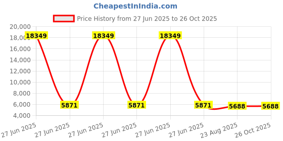 myntra.com Adwitiya Collection Rose Gold-Plated American Diamond & Kundan Studded Jewellery Set adwitiya collection Price History Graph from 27 Jun 2025 to 26 Oct 2025