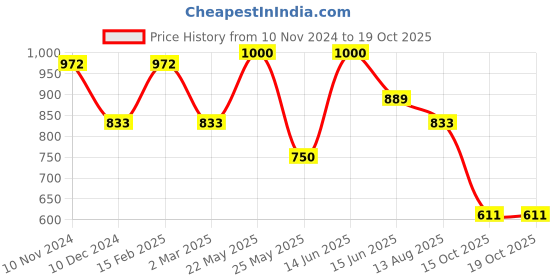 myntra.com Adwitiya Collection Rose Gold Plated Circular Hoop Earrings adwitiya collection Price History Graph from 10 Nov 2024 to 18 Oct 2025