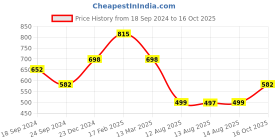 myntra.com Adwitiya Collection Rose Gold-Plated Stone-Studded S-Arrow Charm Mangalsutra adwitiya collection Price History Graph from 18 Sep 2024 to 16 Oct 2025