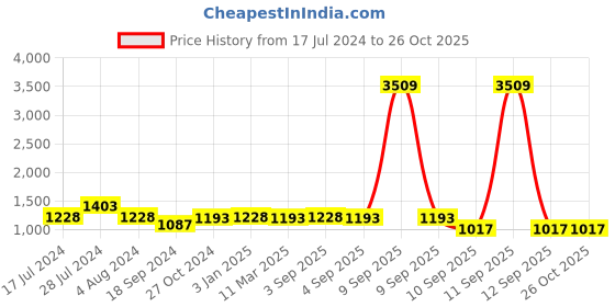 myntra.com Adwitiya Collection Set Of 10 Gold-Plated Stone-Studded Bangles adwitiya collection Price History Graph from 17 Jul 2024 to 26 Oct 2025