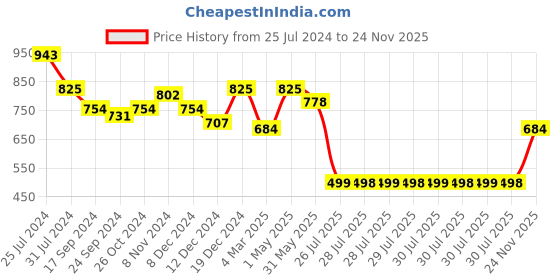myntra.com Adwitiya Collection Set Of 12 Stone-Studded Bangles adwitiya collection Price History Graph from 25 Jul 2024 to 24 Nov 2025