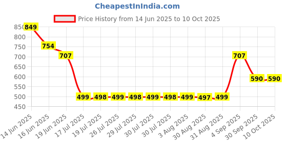 myntra.com Adwitiya Collection Set Of 12 Stone-Studded Bangles adwitiya collection Price History Graph from 14 Jun 2025 to 10 Oct 2025