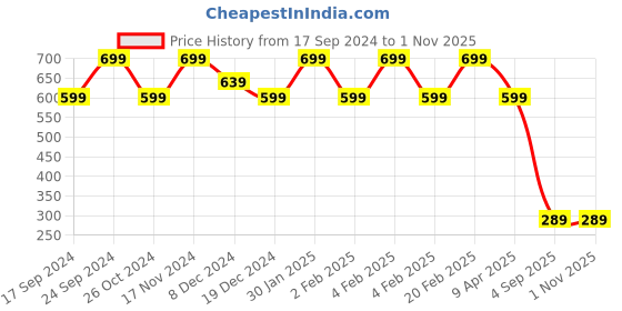 myntra.com Adwitiya Collection Set Of 18 Gold-Plated Stone-Studded Bangles adwitiya collection Price History Graph from 17 Sep 2024 to 31 Oct 2025