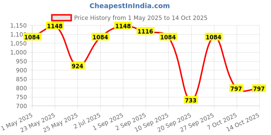 myntra.com Adwitiya Collection Set of 18 Red Kundan Studded Chudas adwitiya collection Price History Graph from 1 May 2025 to 13 Oct 2025