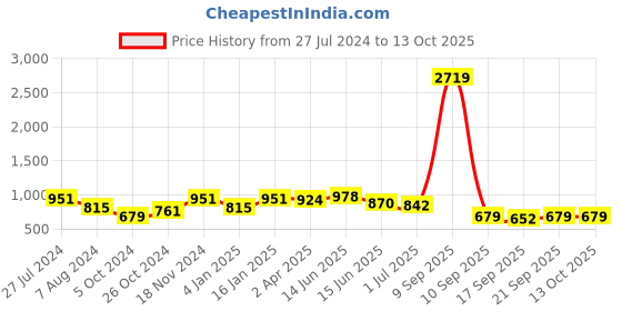 myntra.com Adwitiya Collection Set Of 2 24-CT Gold-Plated Anklet adwitiya collection Price History Graph from 27 Jul 2024 to 12 Oct 2025