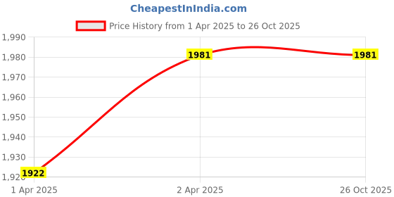myntra.com Adwitiya Collection Set of 2 24 CT Gold-Plated Openable Kada Bangles adwitiya collection Price History Graph from 1 Apr 2025 to 26 Oct 2025
