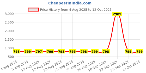 myntra.com Adwitiya Collection Set Of 2 24CT Gold-Plated Bangles adwitiya collection Price History Graph from 4 Aug 2025 to 12 Oct 2025