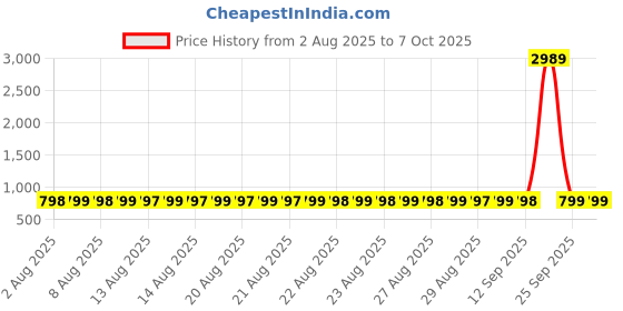 myntra.com Adwitiya Collection Set Of 2 24CT Gold-plated Handcrafted Bangles adwitiya collection Price History Graph from 2 Aug 2025 to 7 Oct 2025