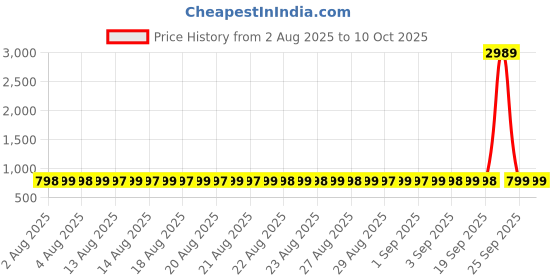 myntra.com Adwitiya Collection Set Of 2 24CT Gold-plated Handcrafted Bangles adwitiya collection Price History Graph from 2 Aug 2025 to 9 Oct 2025