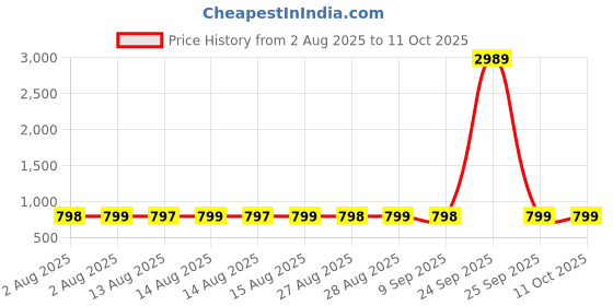 myntra.com Adwitiya Collection Set Of 2 24CT Gold-plated Handcrafted Bangles adwitiya collection Price History Graph from 2 Aug 2025 to 10 Oct 2025