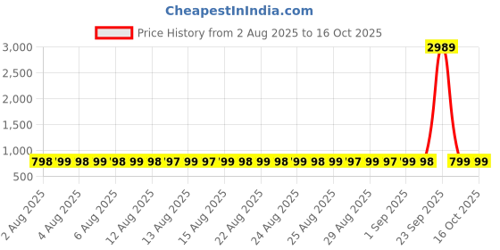 myntra.com Adwitiya Collection Set Of 2 24CT Gold-Plated Handcrafted Bangles adwitiya collection Price History Graph from 2 Aug 2025 to 15 Oct 2025