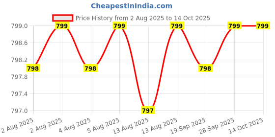 myntra.com Adwitiya Collection Set Of 2 24CT Gold-plated Handcrafted Bangles adwitiya collection Price History Graph from 2 Aug 2025 to 14 Oct 2025