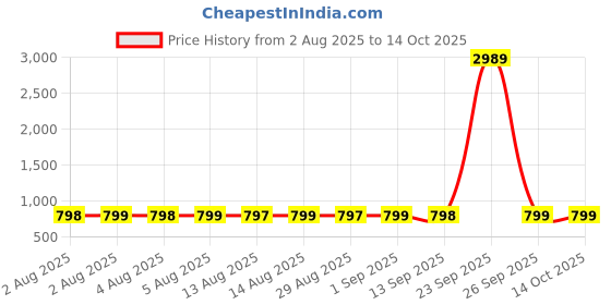 myntra.com Adwitiya Collection Set Of 2 24CT Gold-plated Handcrafted Bangles adwitiya collection Price History Graph from 2 Aug 2025 to 14 Oct 2025