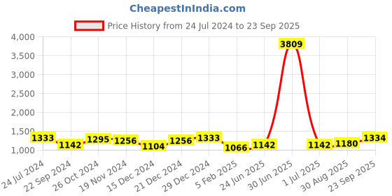 myntra.com Adwitiya Collection Set Of 2 24CT Gold-Plated Stone-Studded Bangles adwitiya collection Price History Graph from 24 Jul 2024 to 23 Sep 2025