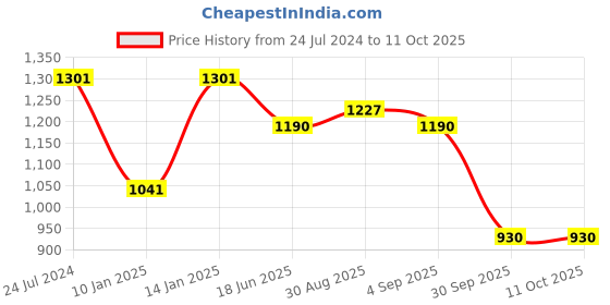 myntra.com Adwitiya Collection Set Of 2 24K Gold-Plated Handcrafted Bangles adwitiya collection Price History Graph from 24 Jul 2024 to 10 Oct 2025