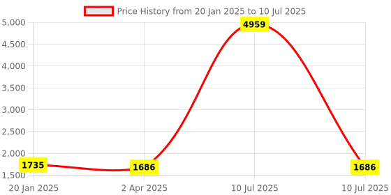 myntra.com Adwitiya Collection Set of 2 24KT Gold-Plated Bangles adwitiya collection Price History Graph from 20 Jan 2025 to 10 Jul 2025