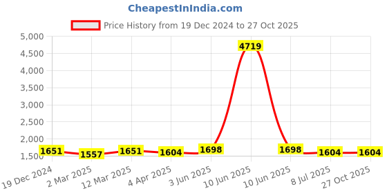 myntra.com Adwitiya Collection Set of 2 24KT Gold-Plated Bangles adwitiya collection Price History Graph from 19 Dec 2024 to 26 Oct 2025