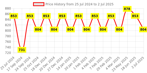 myntra.com Adwitiya Collection Set Of 2 Gold-Plated & Stone-Studded Bangles adwitiya collection Price History Graph from 25 Jul 2024 to 2 Jul 2025