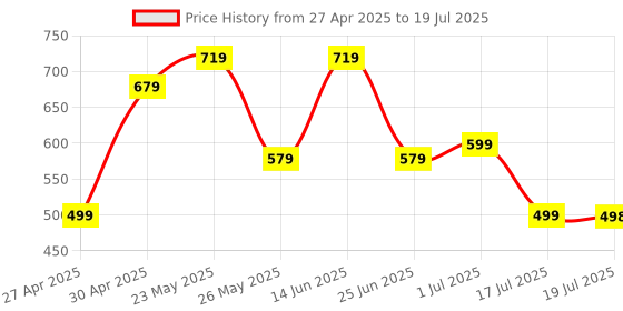 myntra.com Adwitiya Collection Set of 2 Gold-Plated Artificial Stones and Beads Studded Bangles adwitiya collection Price History Graph from 27 Apr 2025 to 1 Jul 2025