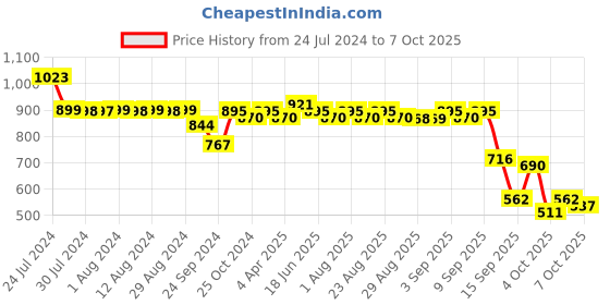 myntra.com Adwitiya Collection Set Of 2 Gold-Plated  Bangles adwitiya collection Price History Graph from 24 Jul 2024 to 6 Oct 2025