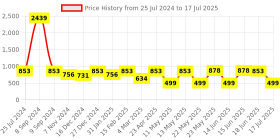 myntra.com Adwitiya Collection Set Of 2 Gold-Plated Bangles adwitiya collection Price History Graph from 25 Jul 2024 to 18 Jun 2025