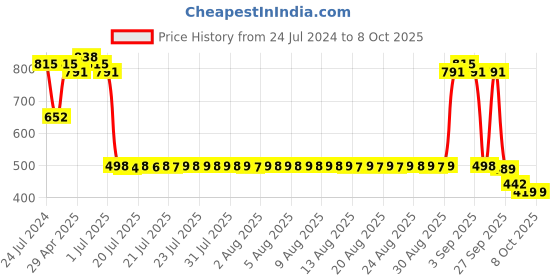 myntra.com Adwitiya Collection Set Of 2 Gold-Plated Bangles adwitiya collection Price History Graph from 24 Jul 2024 to 8 Oct 2025