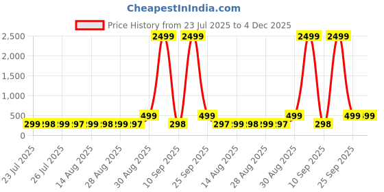 myntra.com Adwitiya Collection Set of 2 Gold-Plated Circular Shape Hoop Earrings adwitiya collection Price History Graph from 23 Jul 2025 to 4 Dec 2025