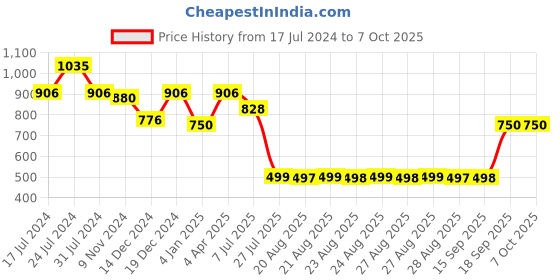 myntra.com Adwitiya Collection Set Of 2 Gold-Plated Embellished Bangles adwitiya collection Price History Graph from 17 Jul 2024 to 7 Oct 2025
