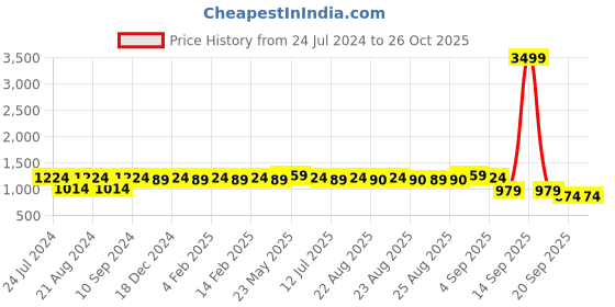 myntra.com Adwitiya Collection Set Of 2 Gold-Plated Flower Temple Bangles adwitiya collection Price History Graph from 24 Jul 2024 to 26 Oct 2025