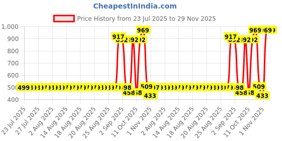 myntra.com Adwitiya Collection Set Of 2 Gold-Plated Pearls Studded Flower Design Bangles adwitiya collection Price History Graph from 23 Jul 2025 to 29 Nov 2025