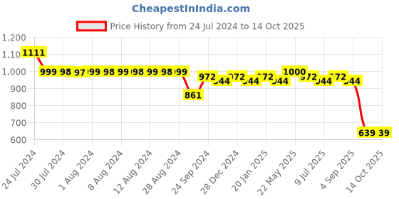 myntra.com Adwitiya Collection Set Of 2 Gold-plated Stone-studded Bangles adwitiya collection Price History Graph from 24 Jul 2024 to 13 Oct 2025
