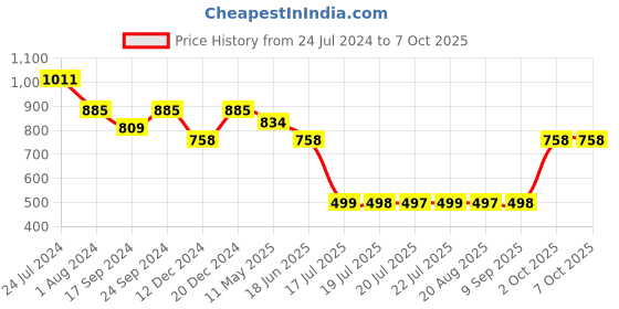 myntra.com Adwitiya Collection Set of 2 Gold Plated Stone-Studded Bangles adwitiya collection Price History Graph from 24 Jul 2024 to 7 Oct 2025