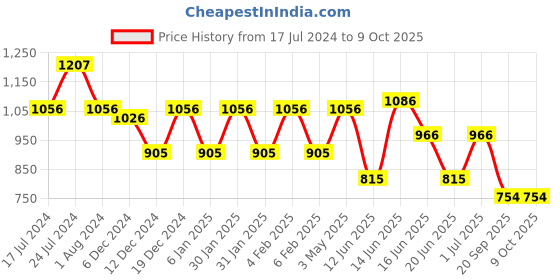 myntra.com Adwitiya Collection Set Of 2 Gold-Plated Stone-Studded Bangles adwitiya collection Price History Graph from 17 Jul 2024 to 9 Oct 2025
