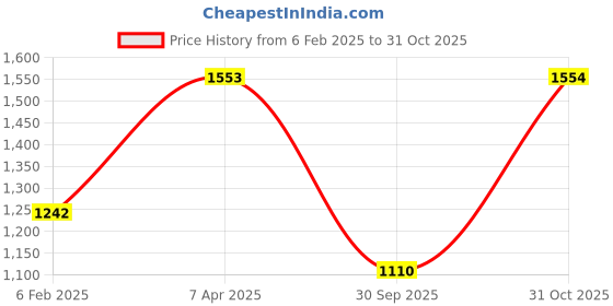 myntra.com Adwitiya Collection Set Of 2 Gold-Plated Stone Studded Openable Geometric Bangle adwitiya collection Price History Graph from 6 Feb 2025 to 31 Oct 2025