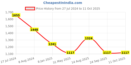 myntra.com Adwitiya Collection Set Of 2 Gold-Plated Stones-Studded Bangles adwitiya collection Price History Graph from 27 Jul 2024 to 11 Oct 2025